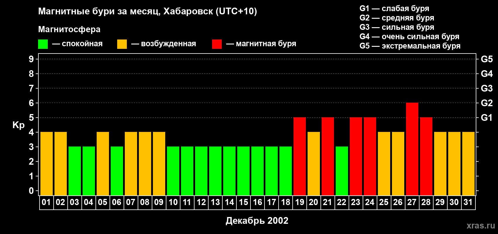 Изменения геомагнитного индекса Kp в декабре 2002 года