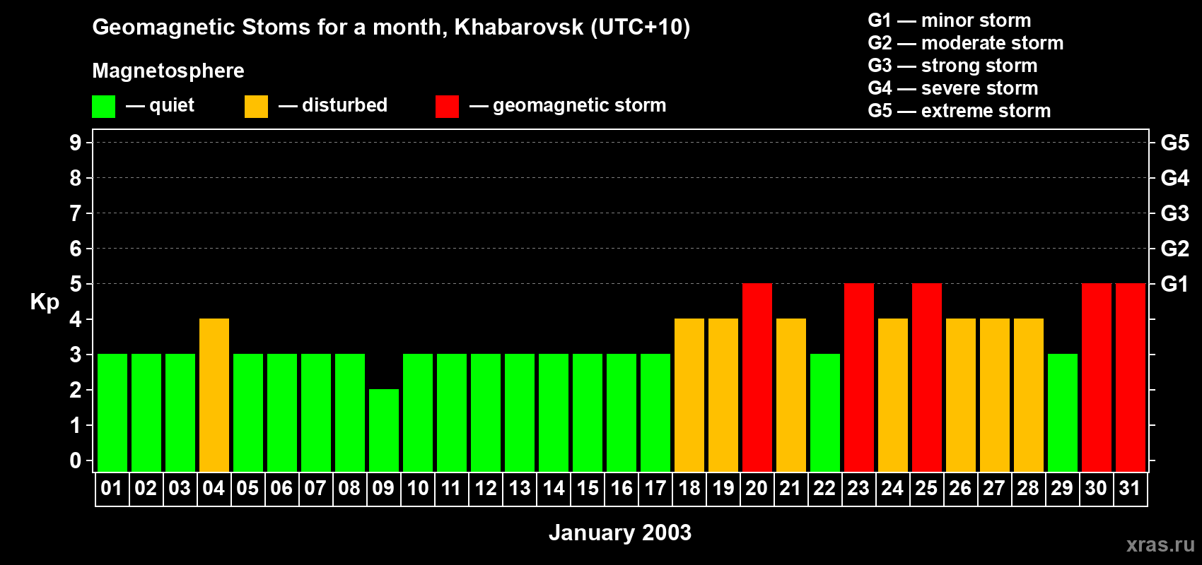 Changes in the maximum daily geomagnetic index Kp in January 2003