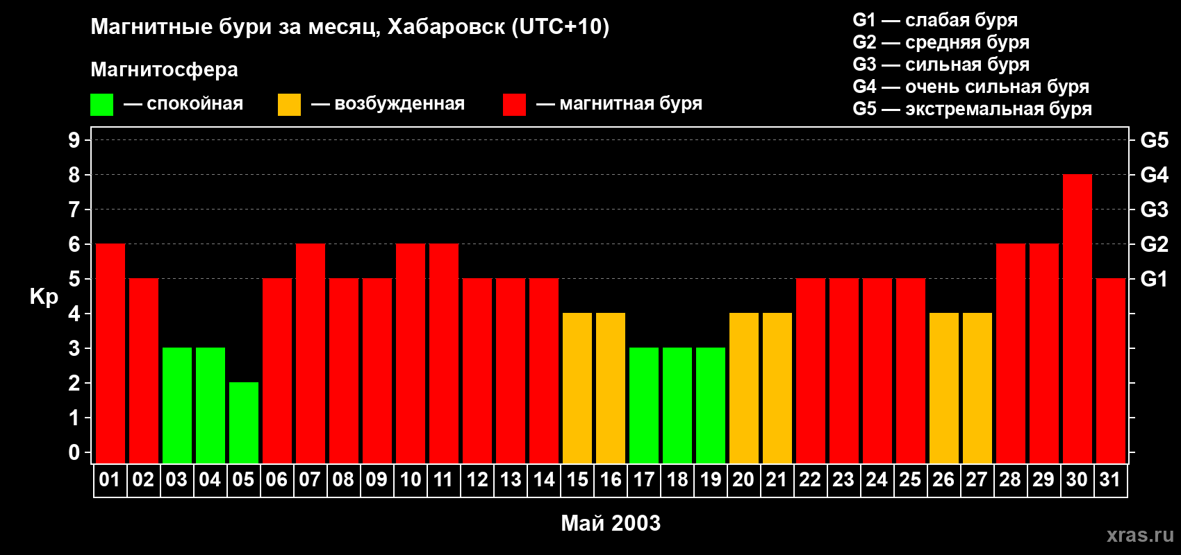 Изменения геомагнитного индекса Kp в мае 2003 года