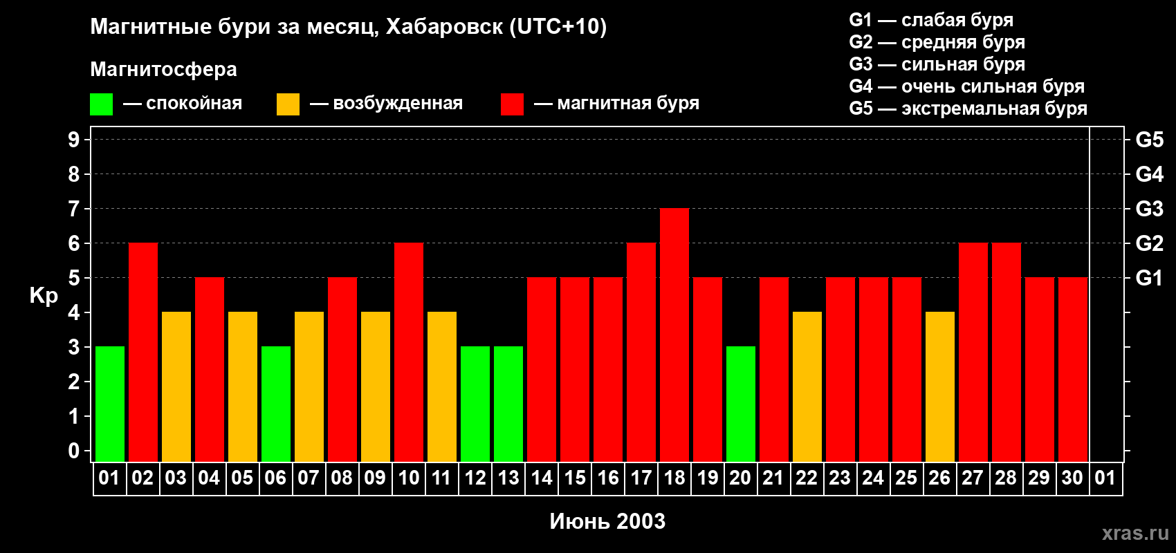 Изменения геомагнитного индекса Kp в июне 2003 года