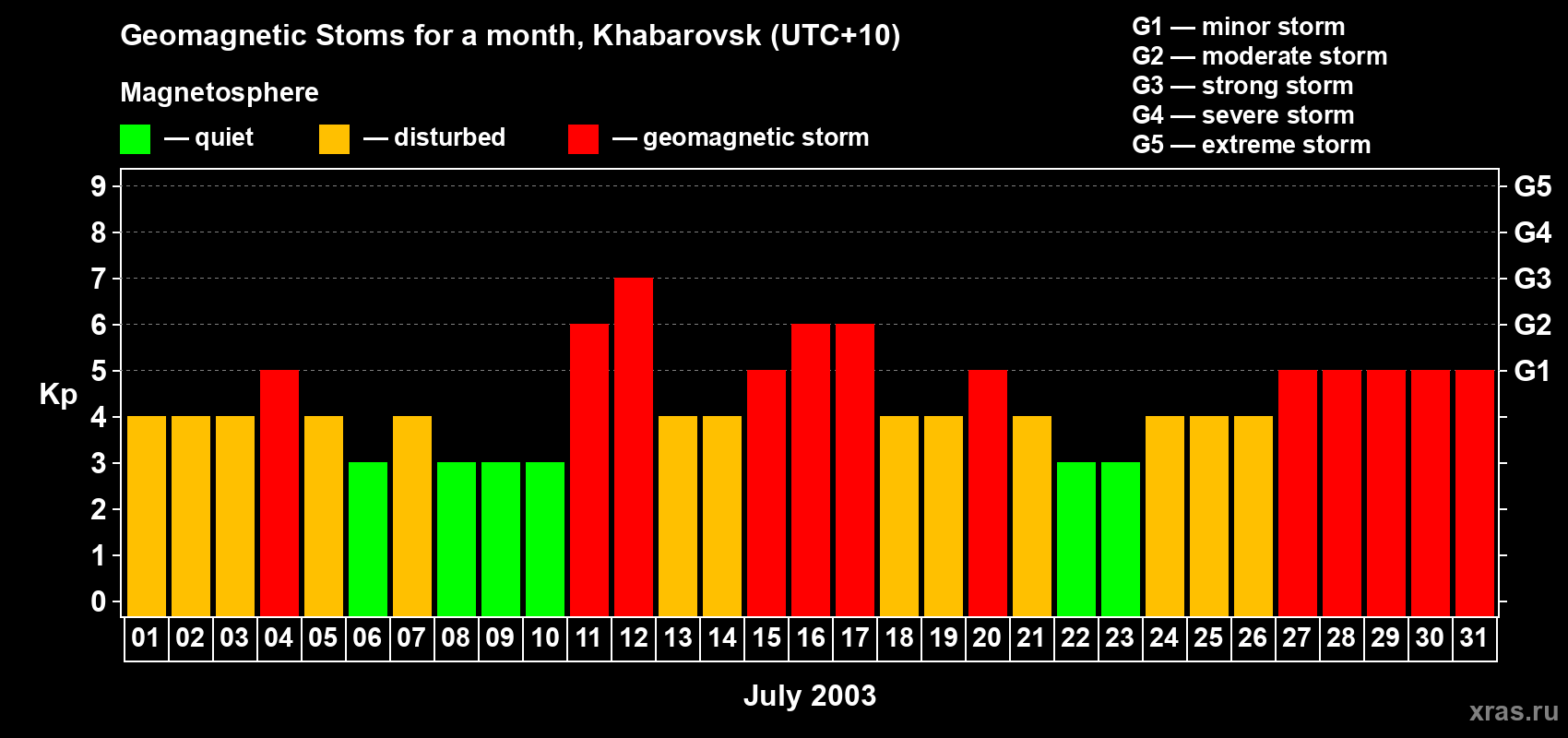 Changes in the maximum daily geomagnetic index Kp in July 2003