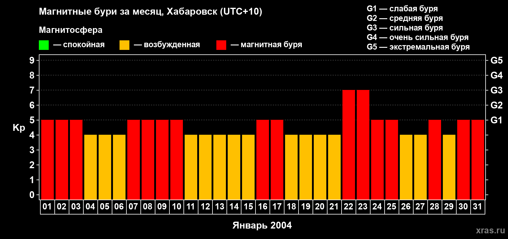 Изменения геомагнитного индекса Kp в январе 2004 года