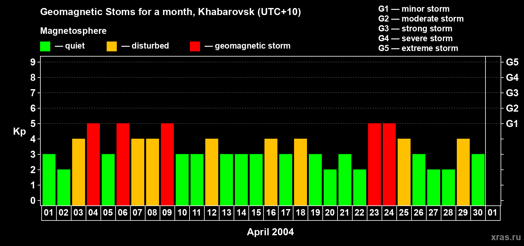 Changes in the maximum daily geomagnetic index Kp in April 2004
