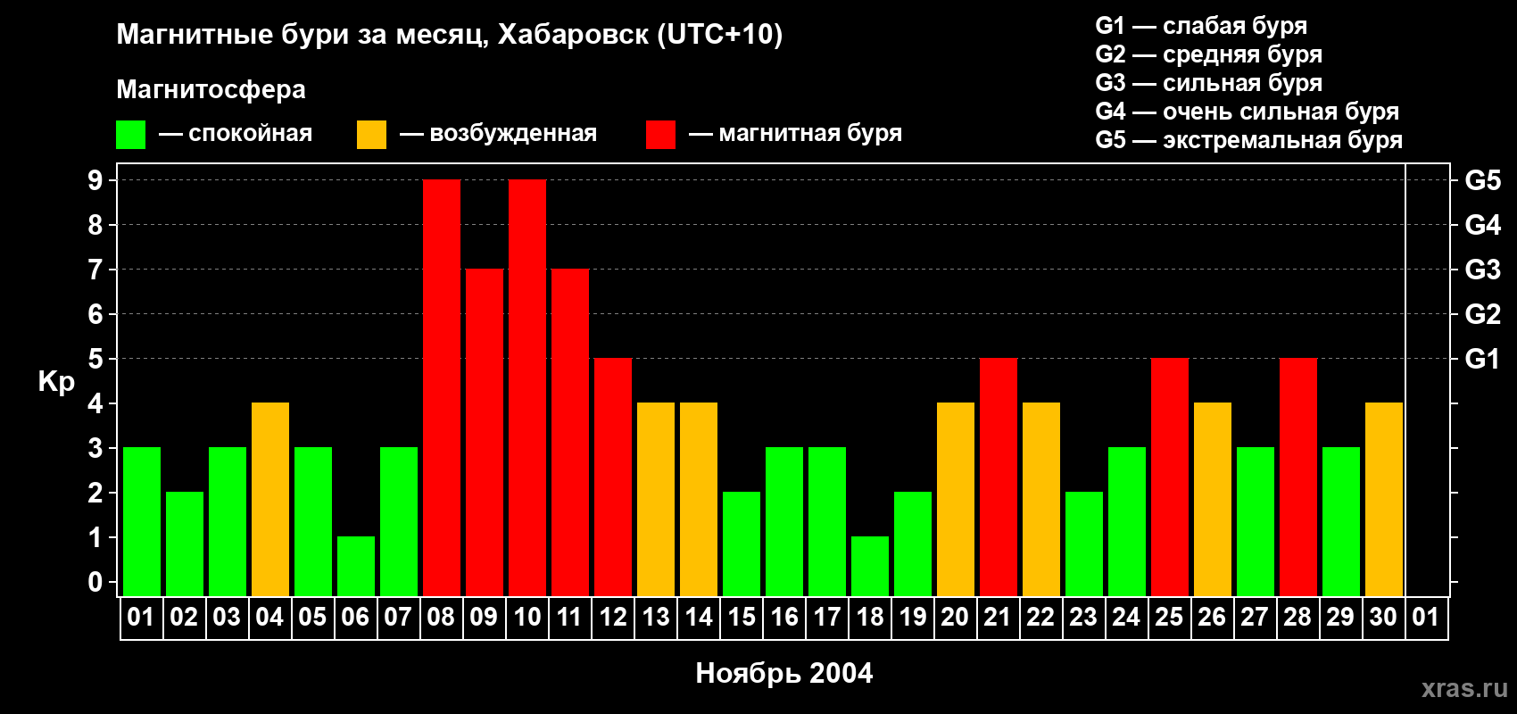 Изменения геомагнитного индекса Kp в ноябре 2004 года