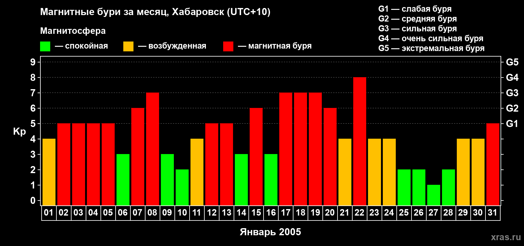 Изменения геомагнитного индекса Kp в январе 2005 года