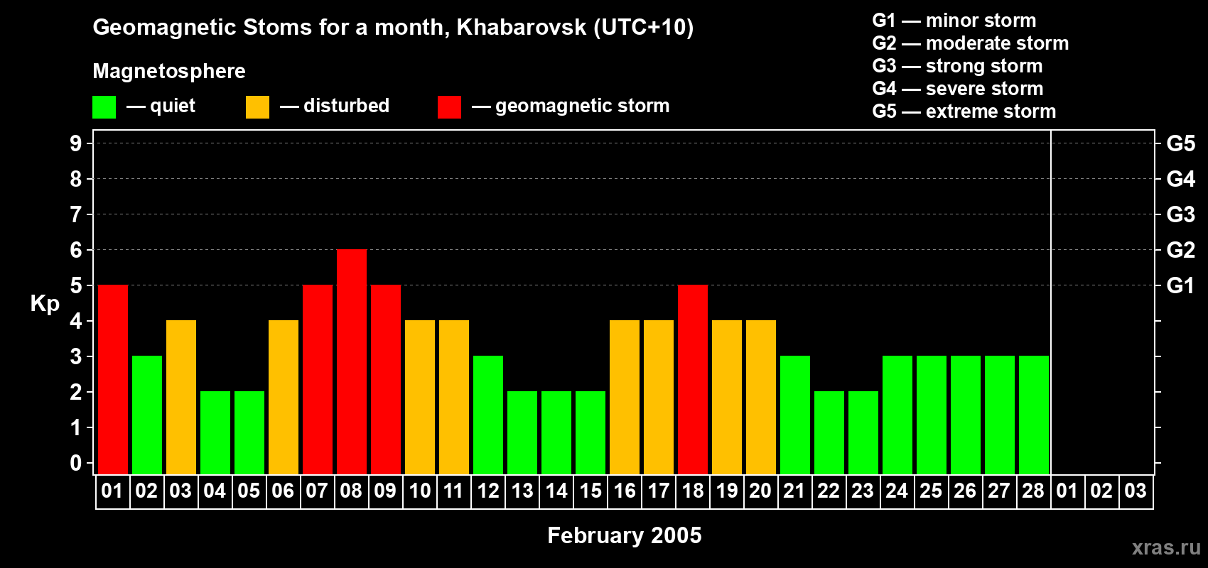Changes in the maximum daily geomagnetic index Kp in February 2005