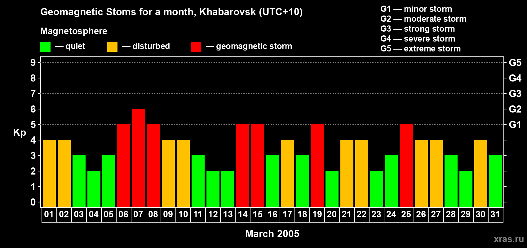 Changes in the maximum daily geomagnetic index Kp in March 2005