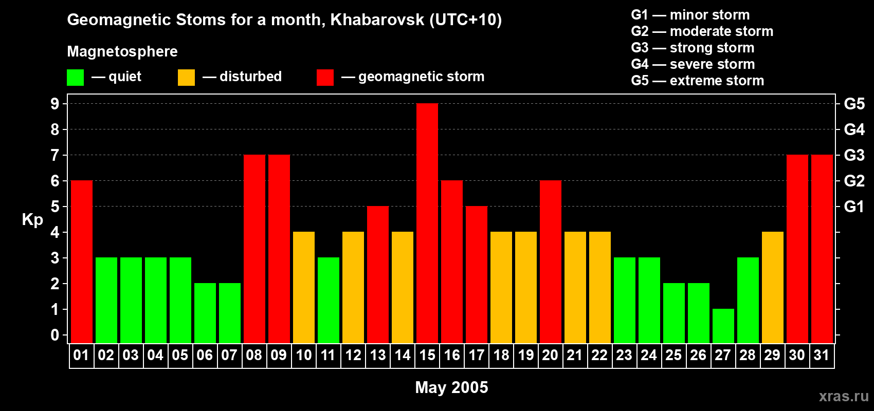 Changes in the maximum daily geomagnetic index Kp in May 2005