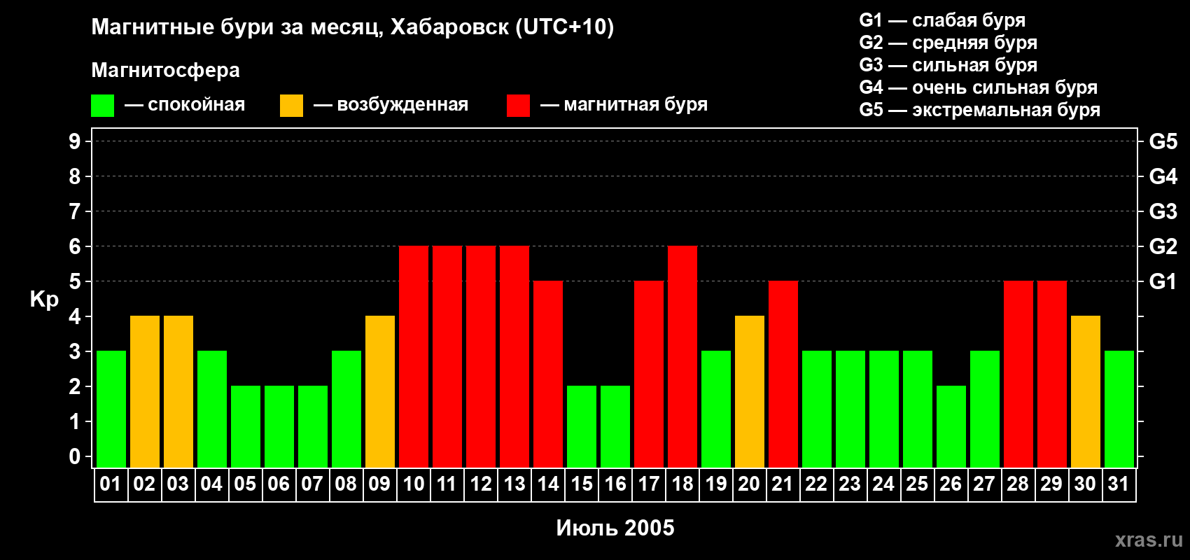 Изменения геомагнитного индекса Kp в июле 2005 года