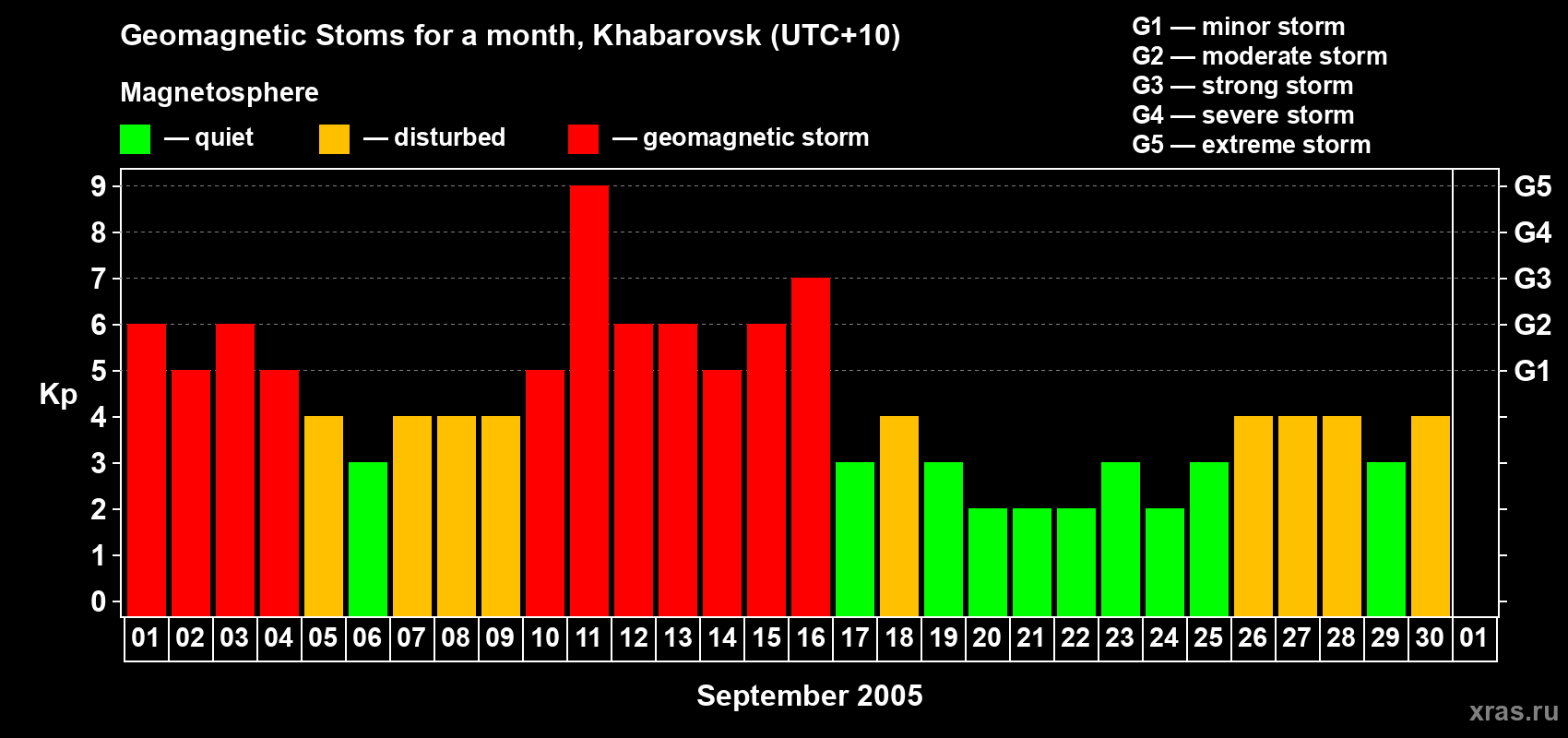 Changes in the maximum daily geomagnetic index Kp in September 2005
