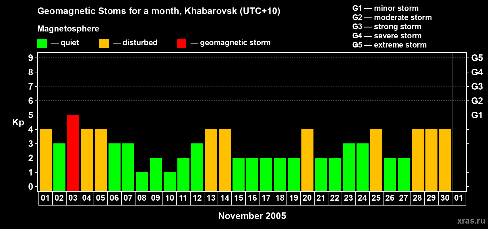 Changes in the maximum daily geomagnetic index Kp in November 2005