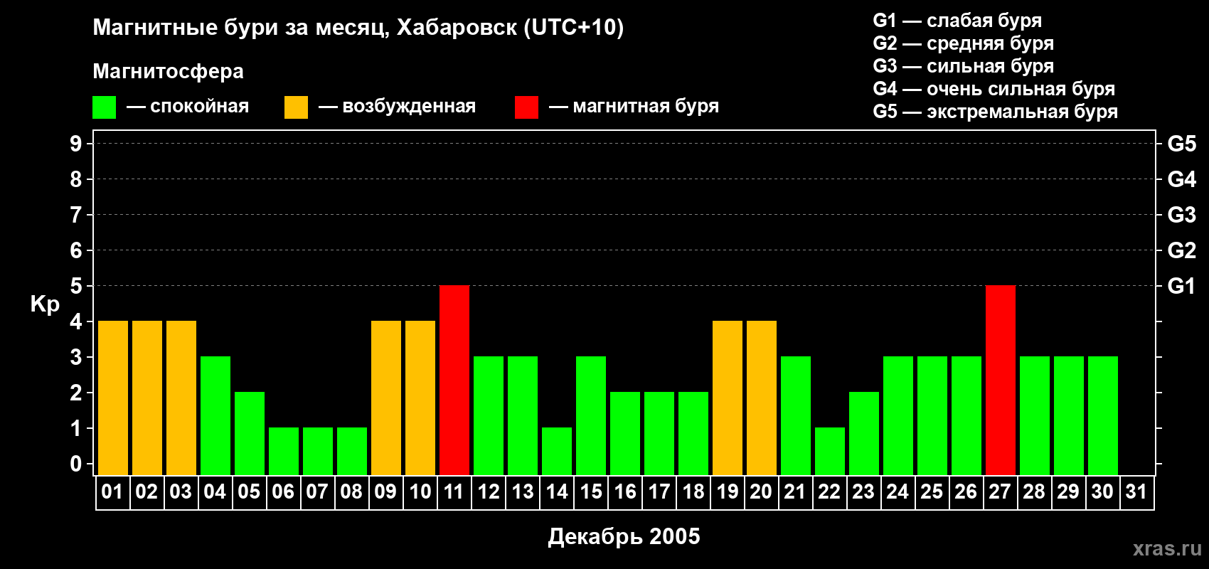 Изменения геомагнитного индекса Kp в декабре 2005 года