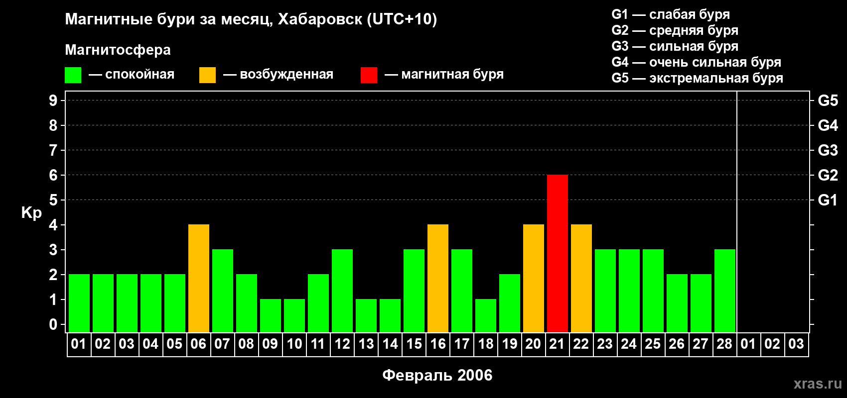 Изменения геомагнитного индекса Kp в феврале 2006 года