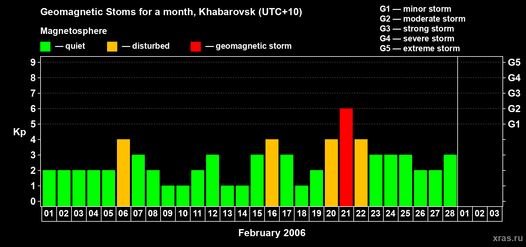 Changes in the maximum daily geomagnetic index Kp in February 2006