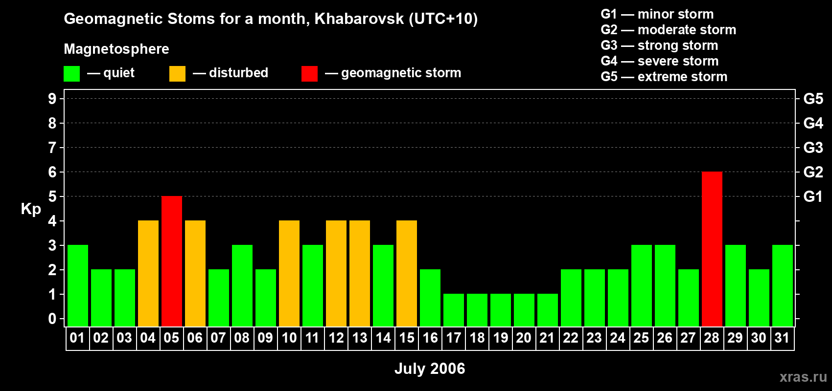 Changes in the maximum daily geomagnetic index Kp in July 2006