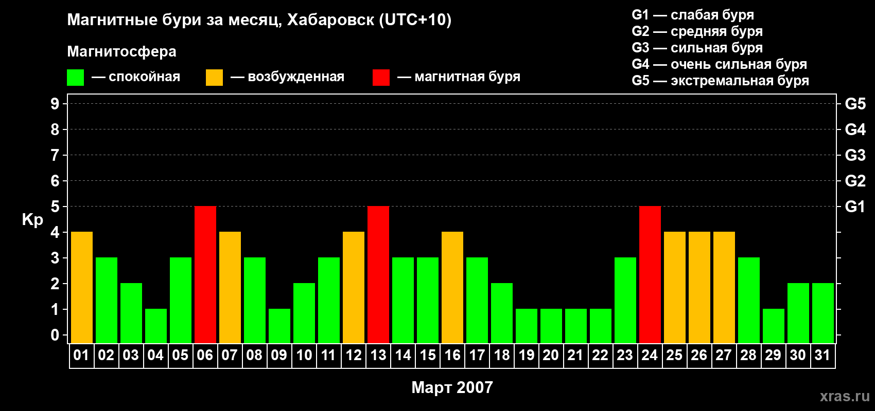 Изменения геомагнитного индекса Kp в марте 2007 года