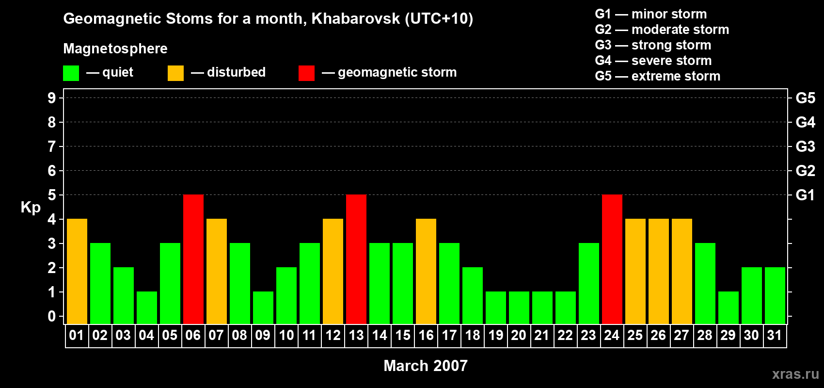 Changes in the maximum daily geomagnetic index Kp in March 2007