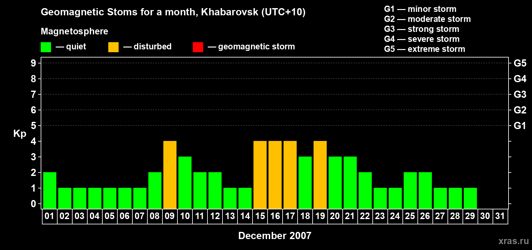 Changes in the maximum daily geomagnetic index Kp in December 2007