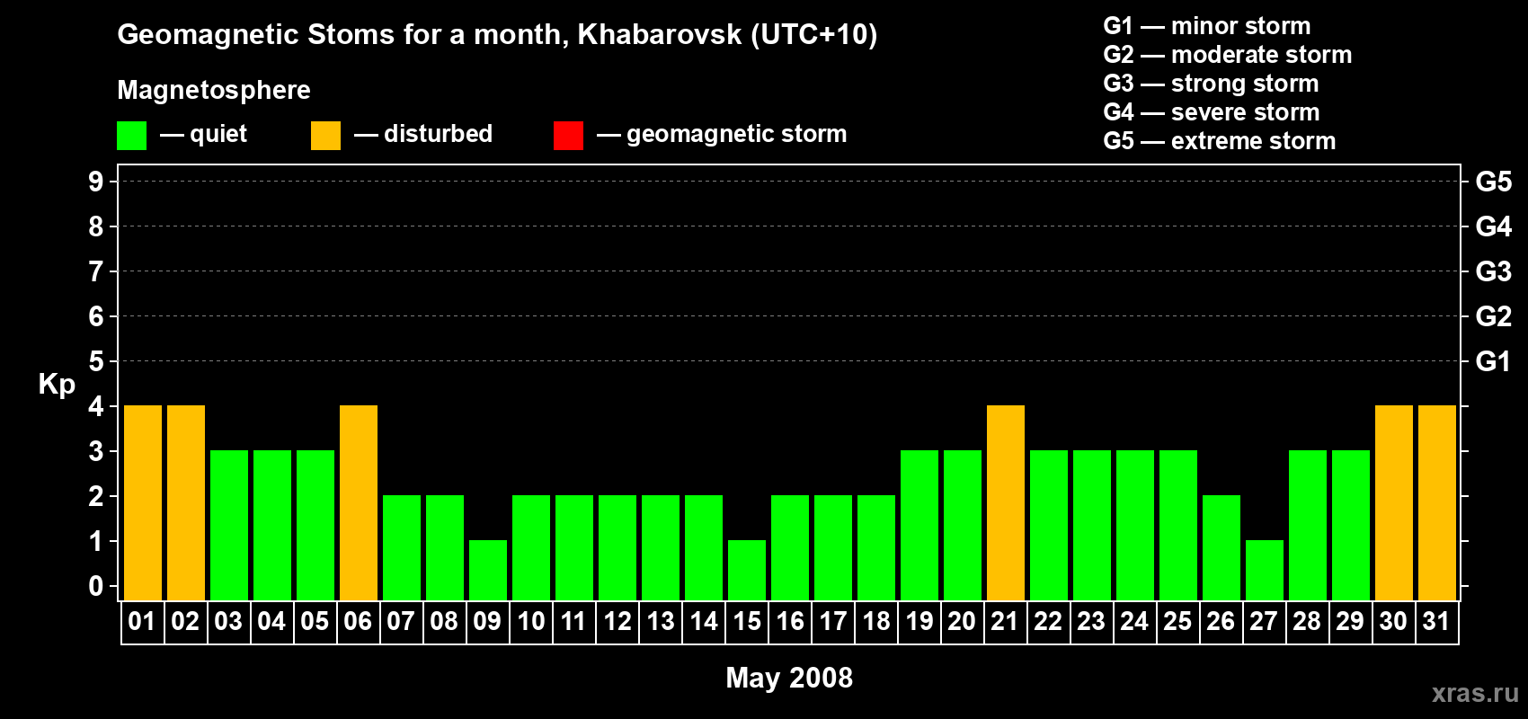 Changes in the maximum daily geomagnetic index Kp in May 2008