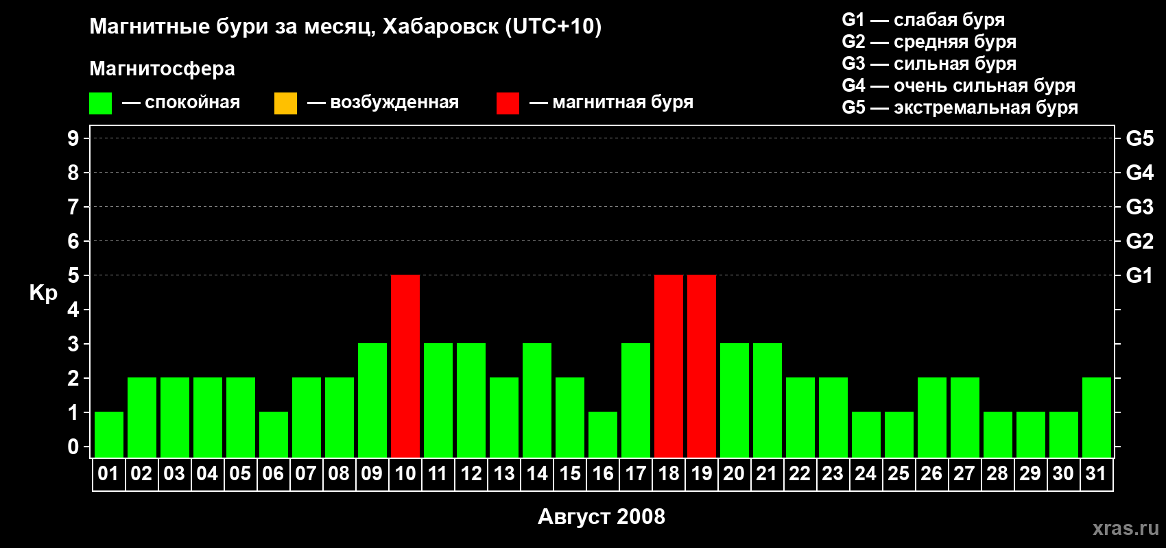 Изменения геомагнитного индекса Kp в августе 2008 года