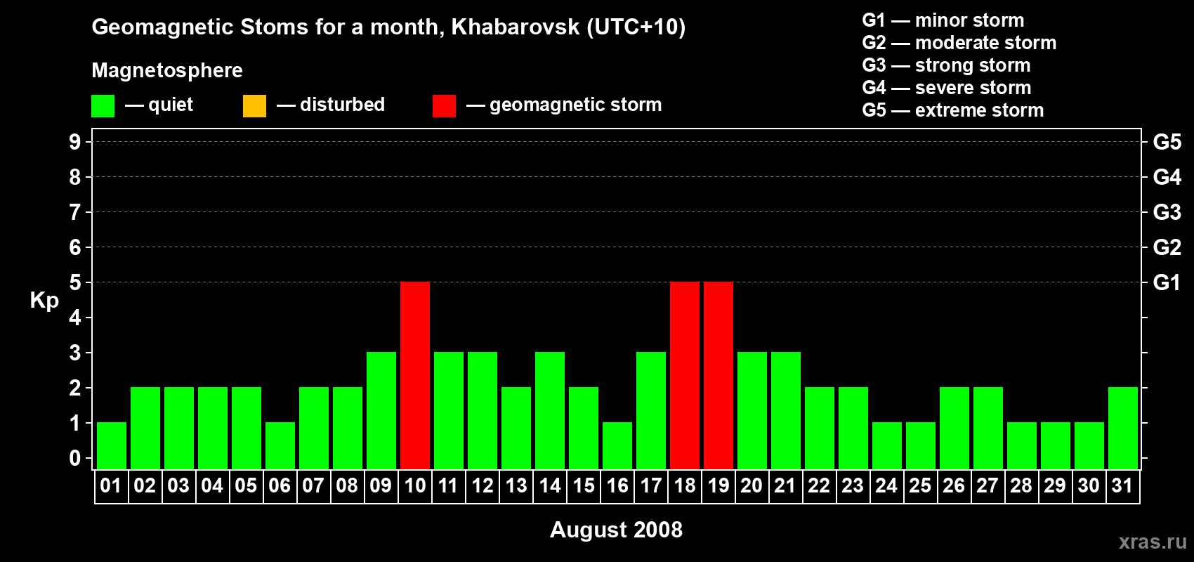 Changes in the maximum daily geomagnetic index Kp in August 2008