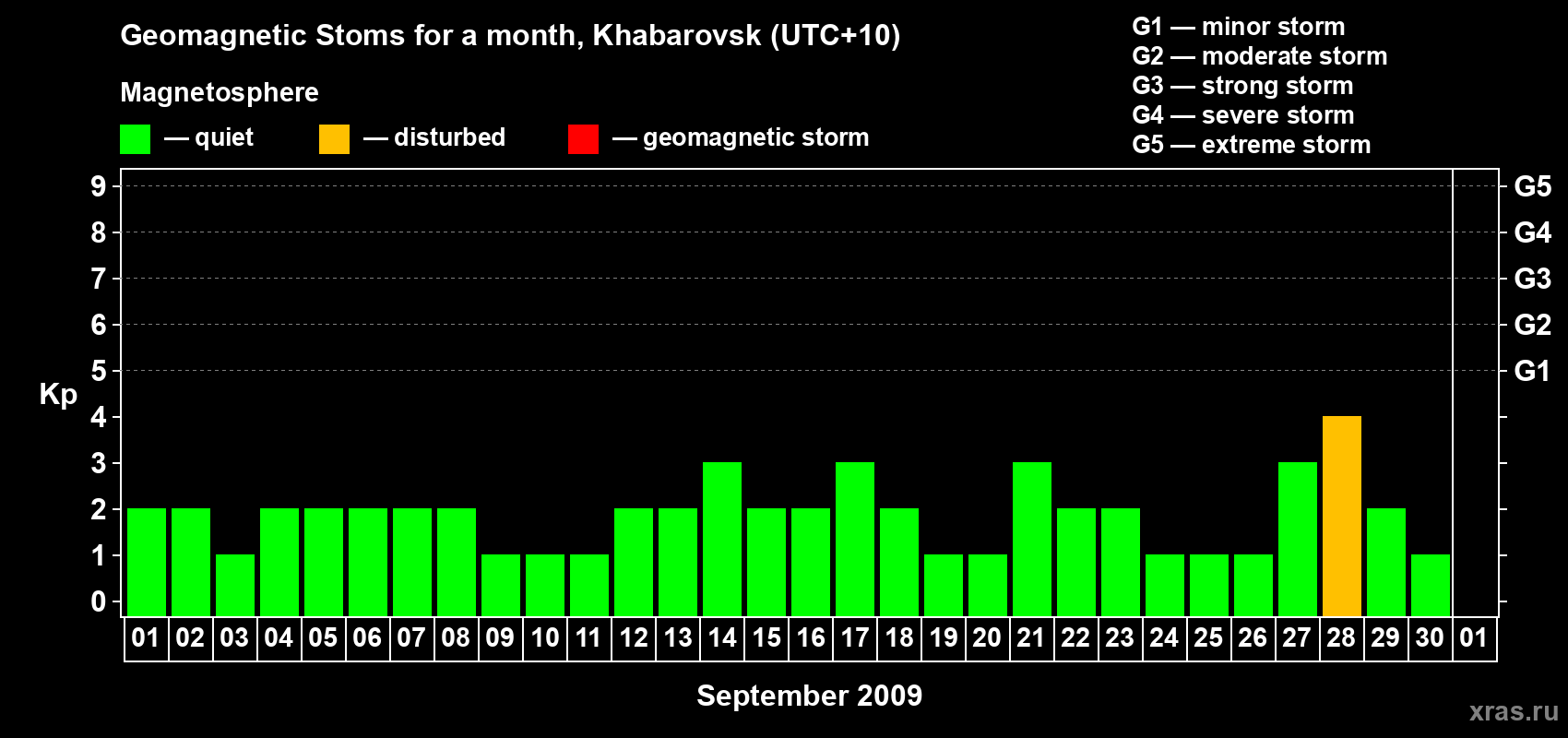 Changes in the maximum daily geomagnetic index Kp in September 2009