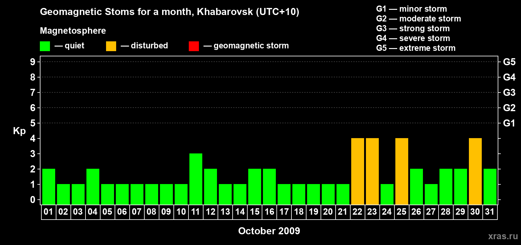 Changes in the maximum daily geomagnetic index Kp in October 2009
