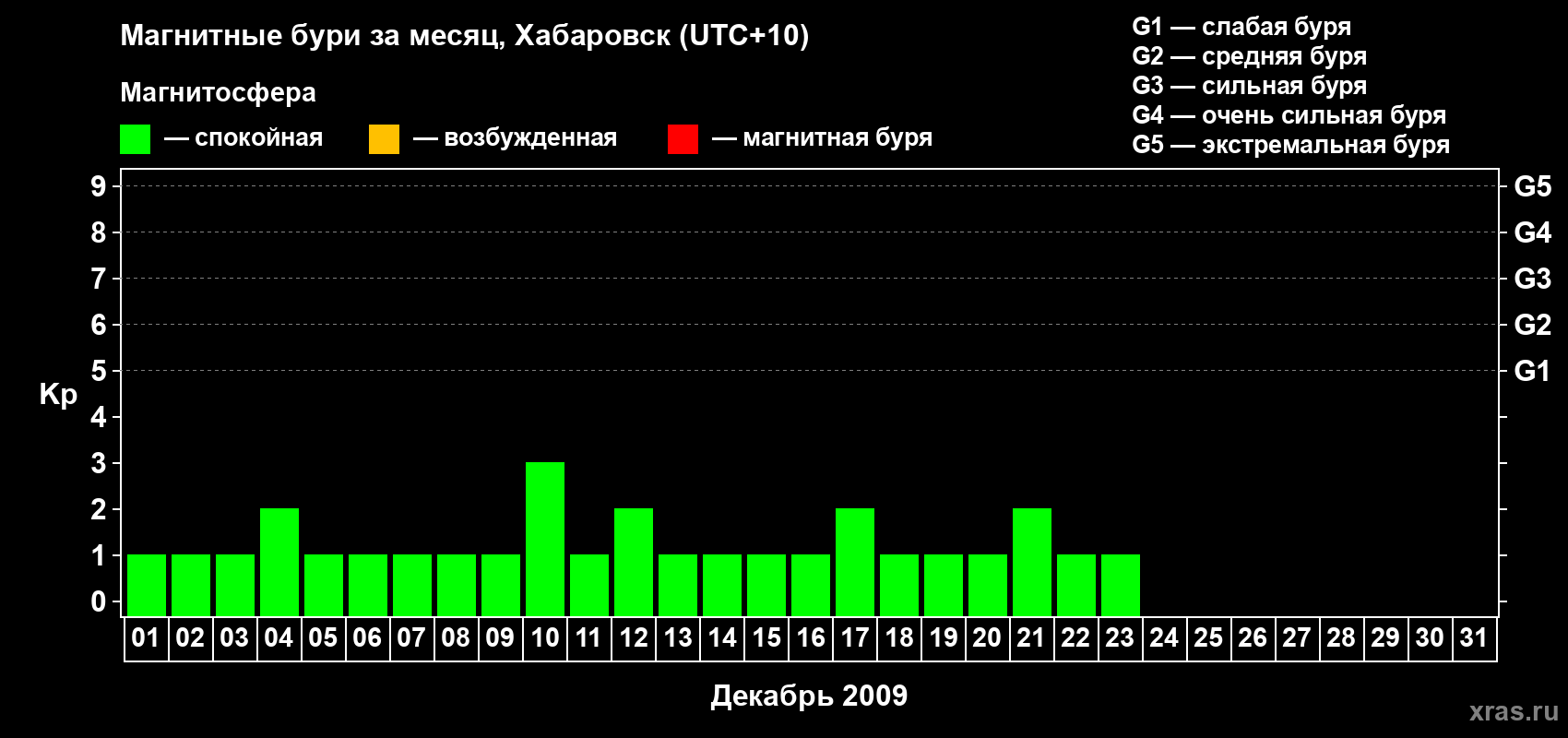 Изменения геомагнитного индекса Kp в декабре 2009 года