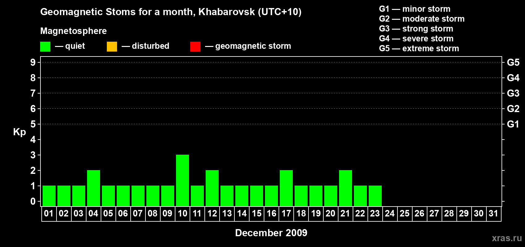 Changes in the maximum daily geomagnetic index Kp in December 2009