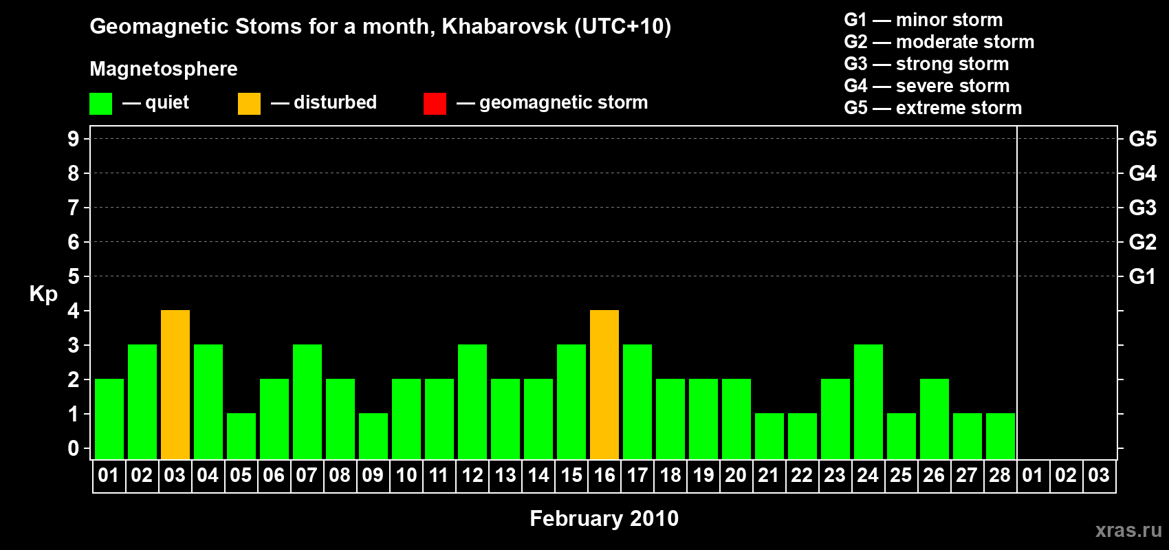 Changes in the maximum daily geomagnetic index Kp in February 2010