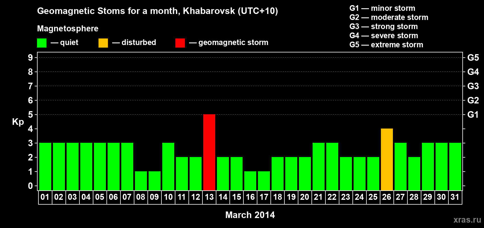 Changes in the maximum daily geomagnetic index Kp in March 2014
