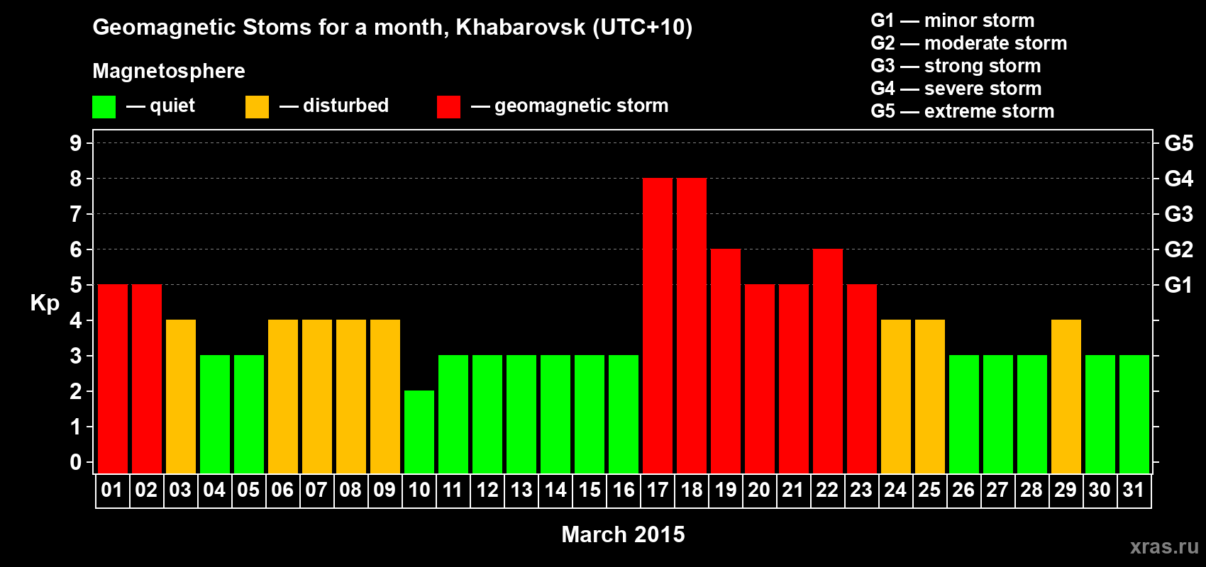 Changes in the maximum daily geomagnetic index Kp in March 2015