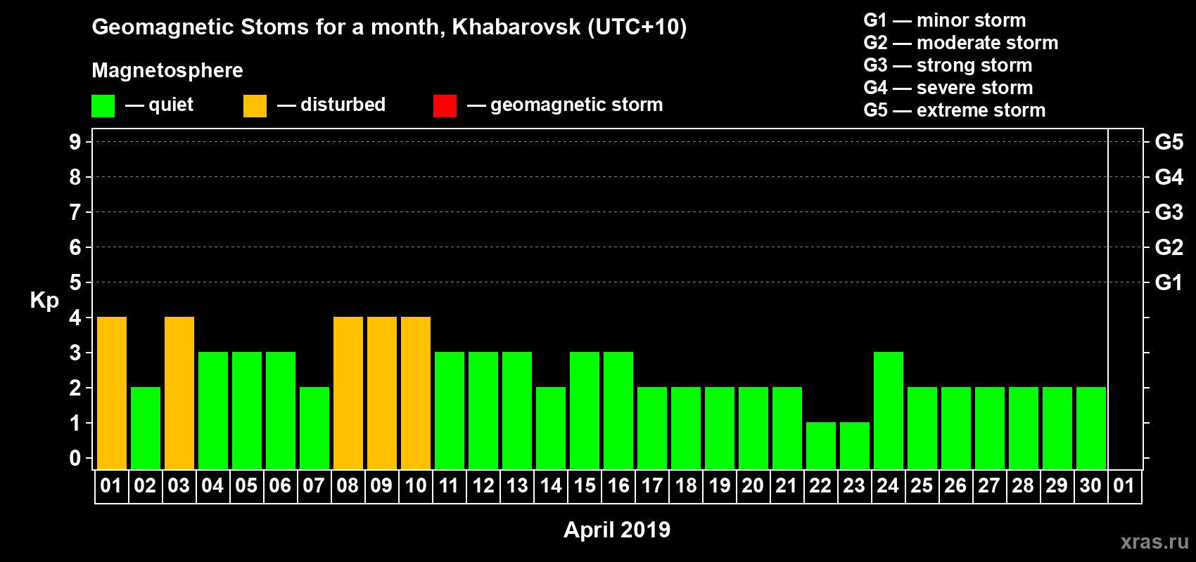 Changes in the maximum daily geomagnetic index Kp in April 2019