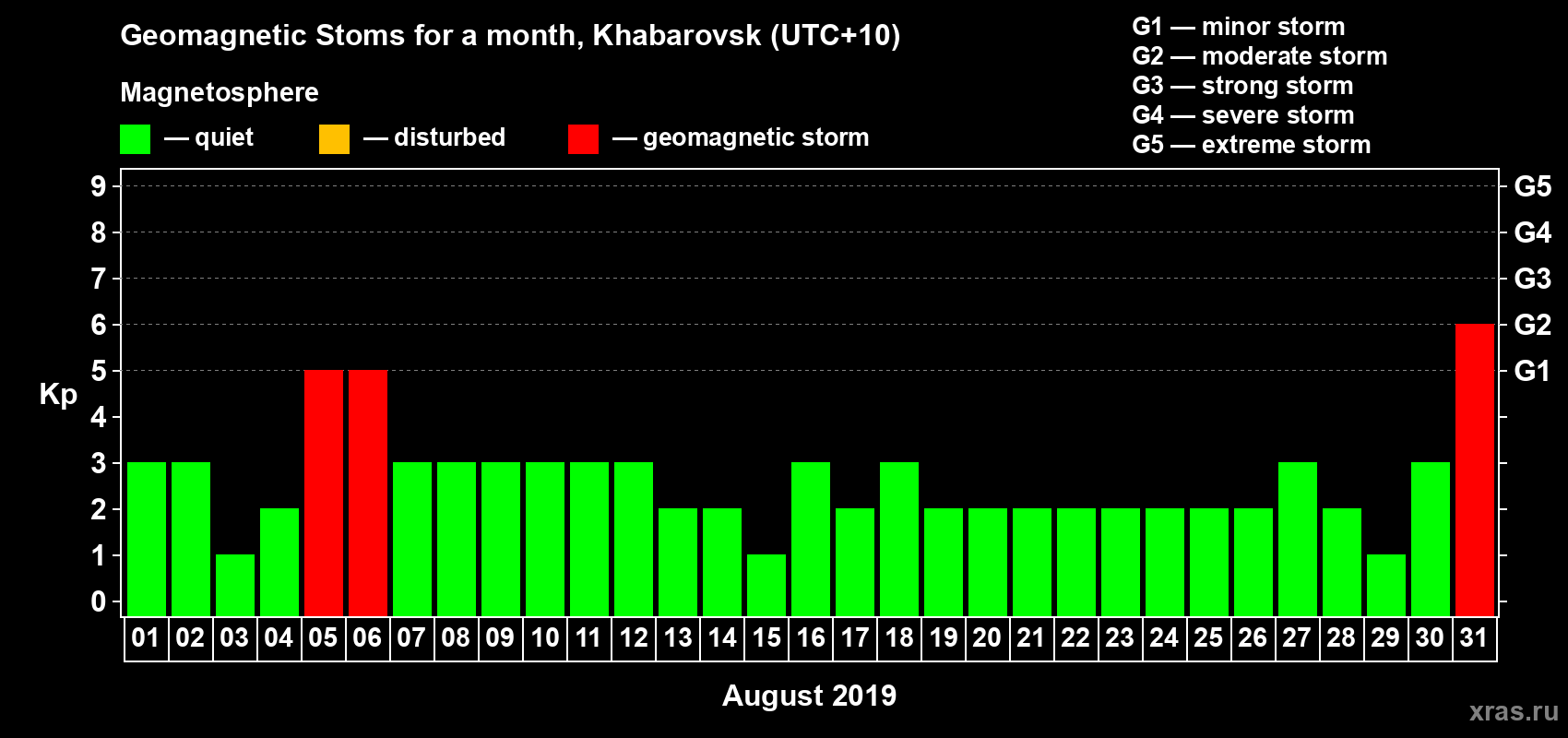 Changes in the maximum daily geomagnetic index Kp in August 2019
