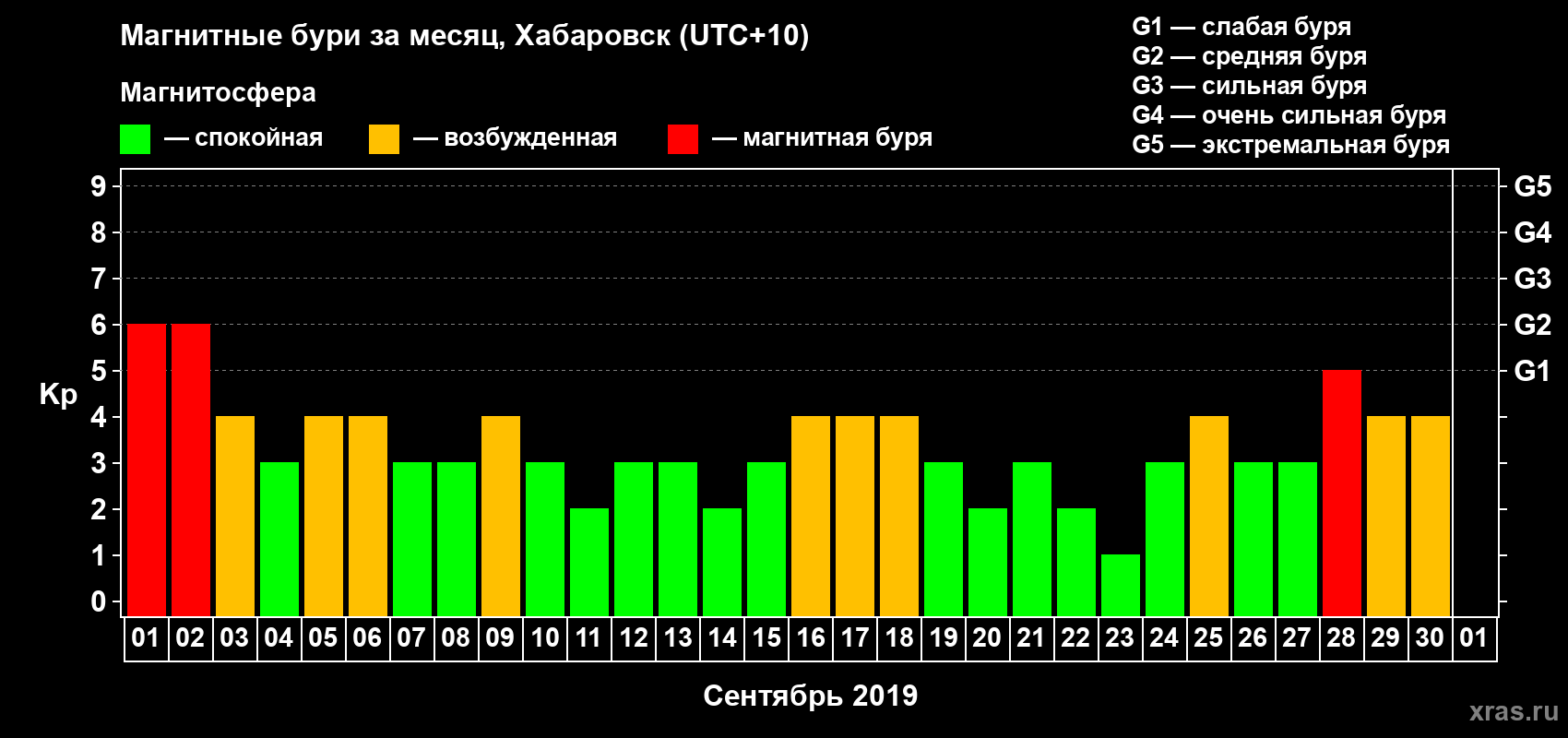 Изменения геомагнитного индекса Kp в сентябре 2019 года