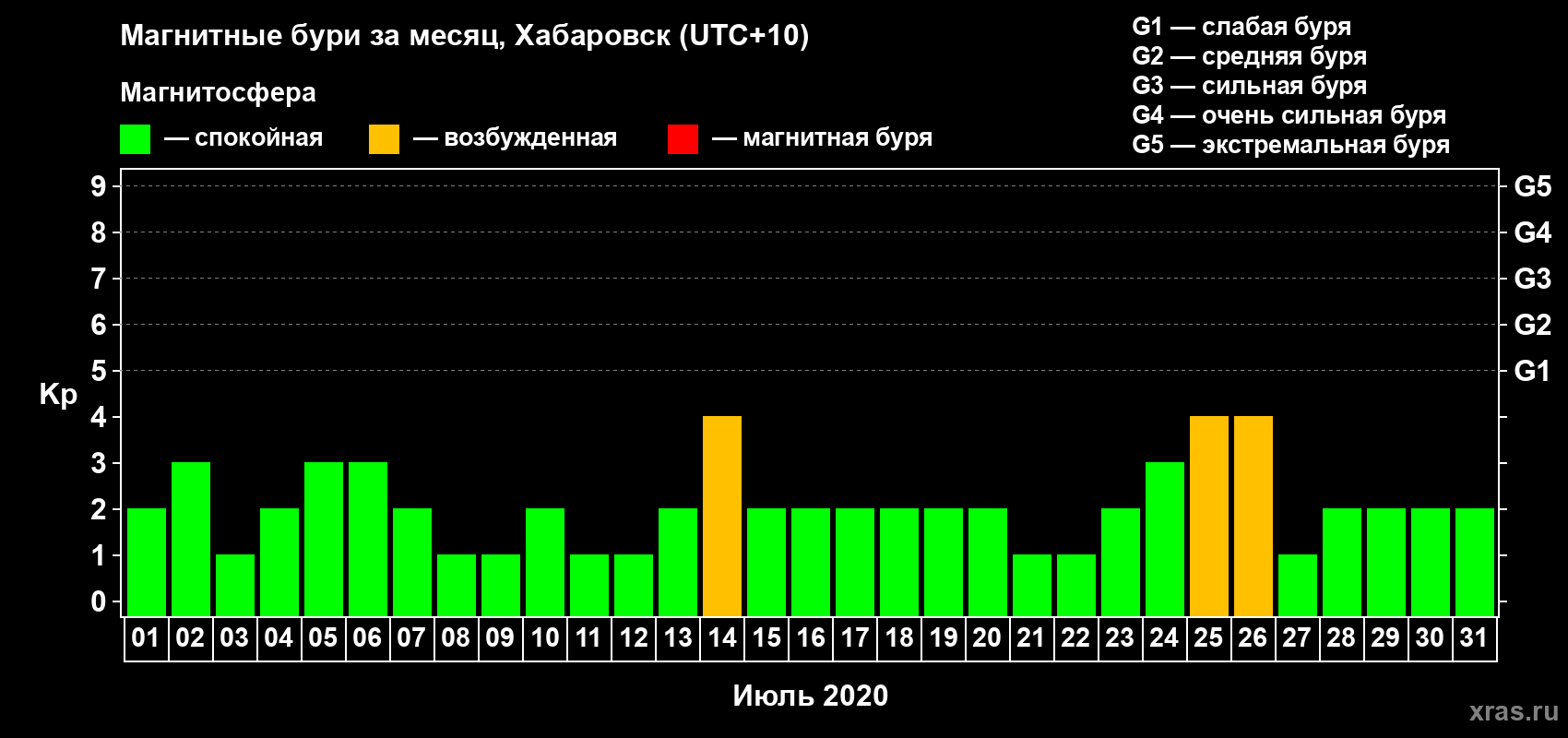 Изменения геомагнитного индекса Kp в июле 2020 года