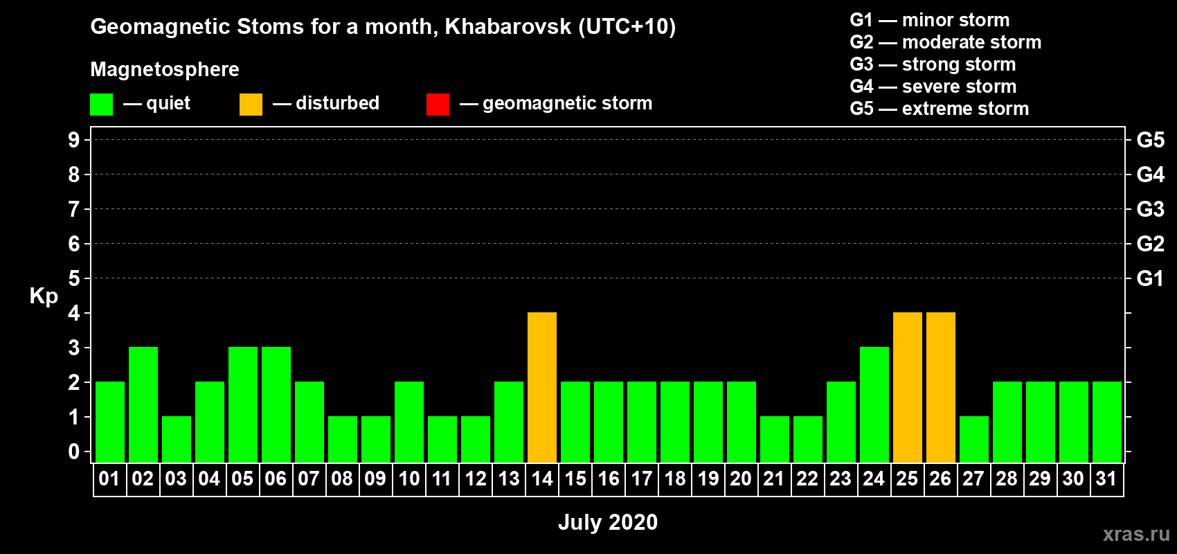 Changes in the maximum daily geomagnetic index Kp in July 2020