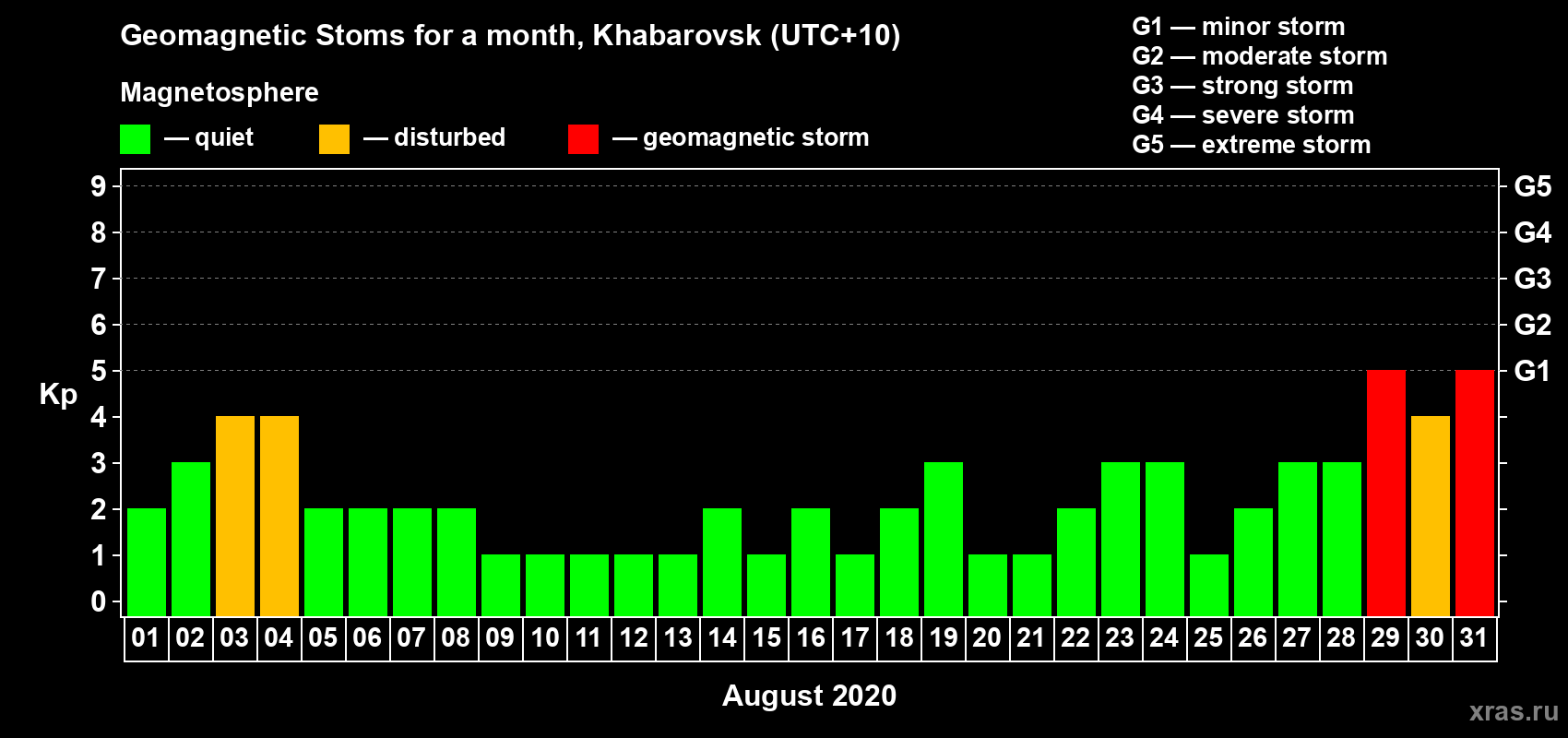Changes in the maximum daily geomagnetic index Kp in August 2020