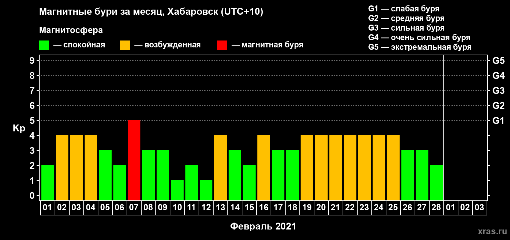 Изменения геомагнитного индекса Kp в феврале 2021 года