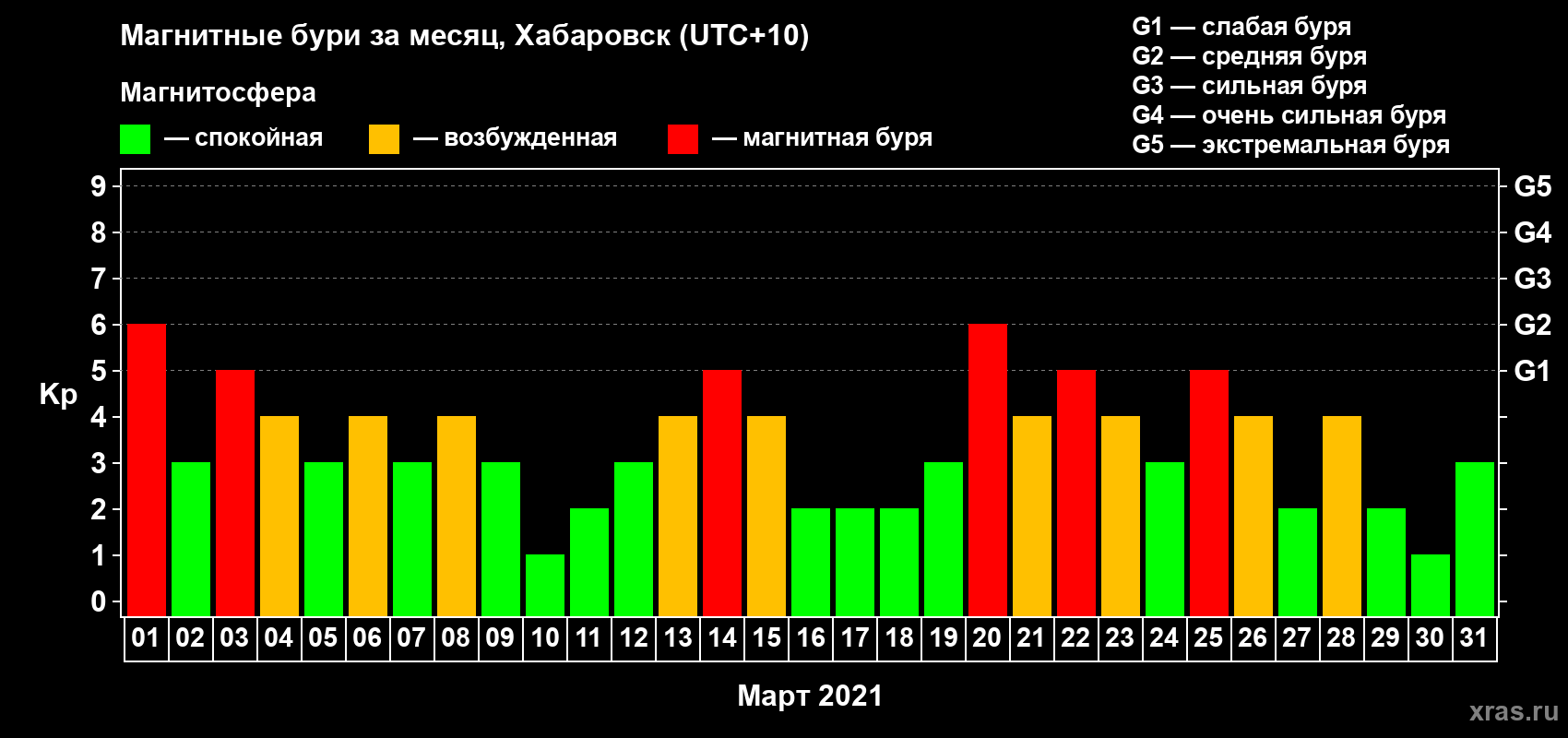 Изменения геомагнитного индекса Kp в марте 2021 года