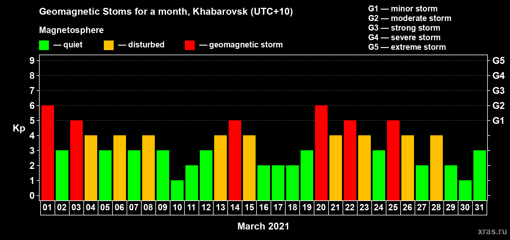 Changes in the maximum daily geomagnetic index Kp in March 2021