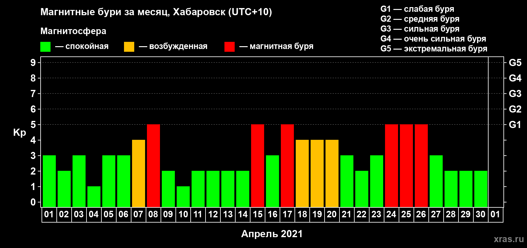 Изменения геомагнитного индекса Kp в апреле 2021 года