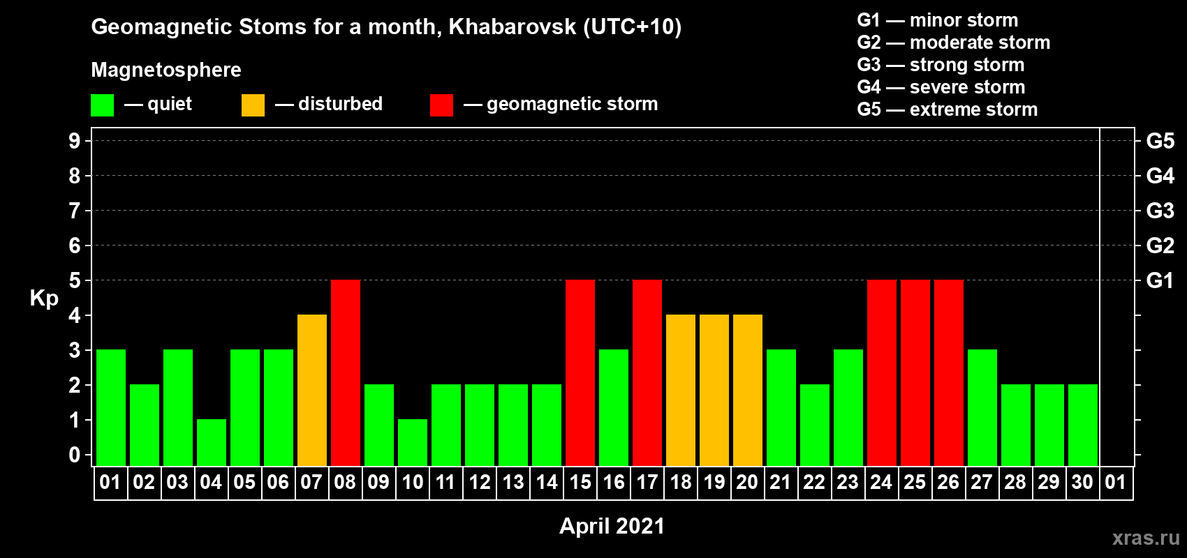 Changes in the maximum daily geomagnetic index Kp in April 2021