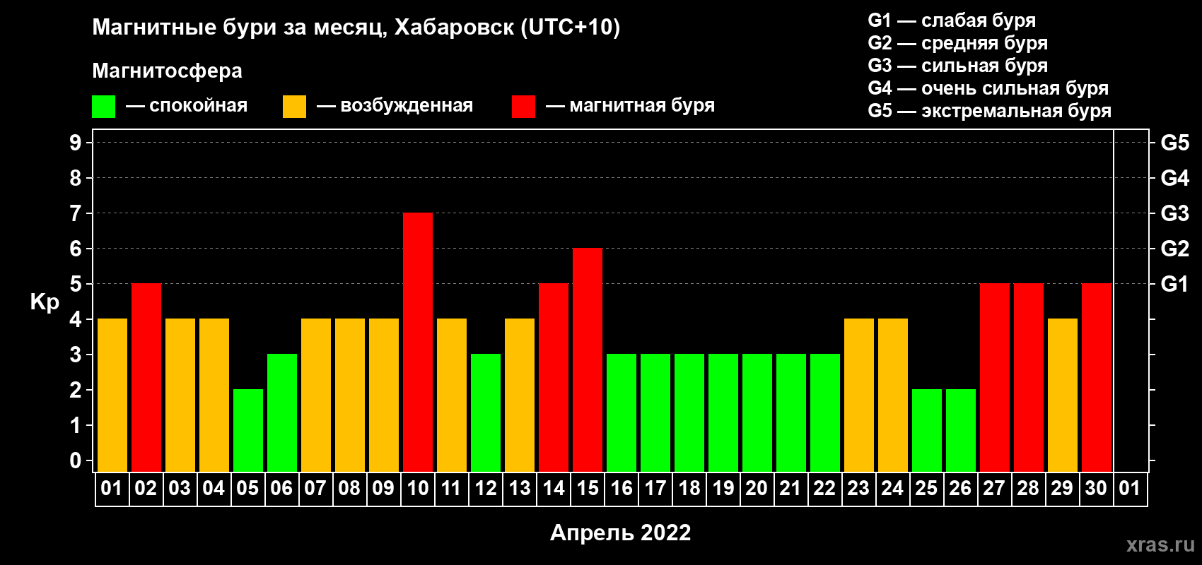 Изменения геомагнитного индекса Kp в апреле 2022 года