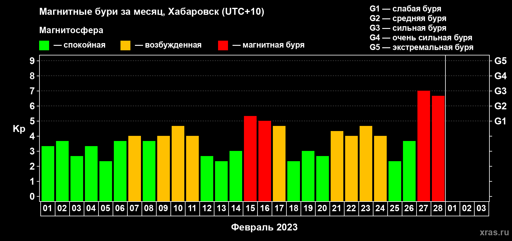 Изменения геомагнитного индекса Kp в феврале 2023 года
