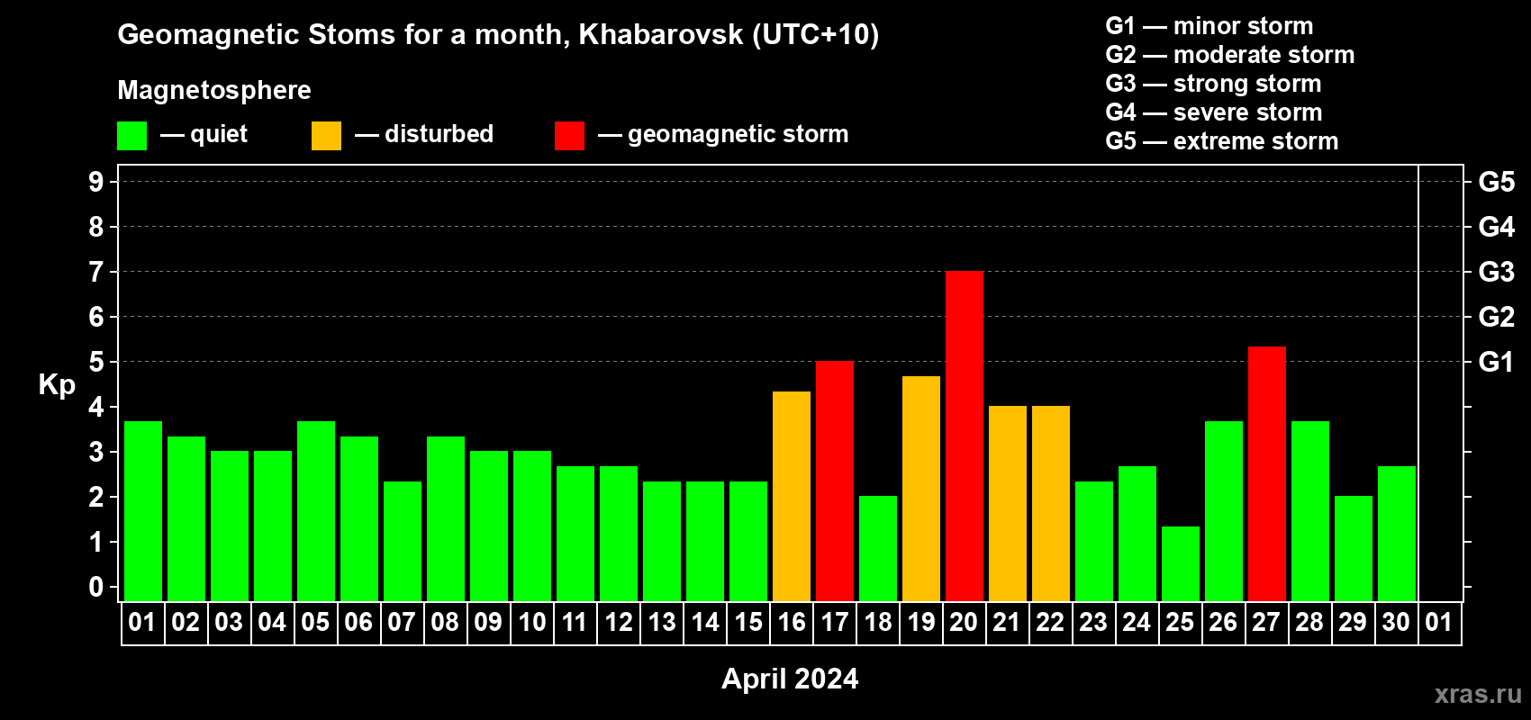 Changes in the maximum daily geomagnetic index Kp in April 2024