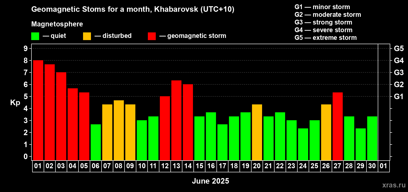 Changes in the maximum daily geomagnetic index Kp in June 2025