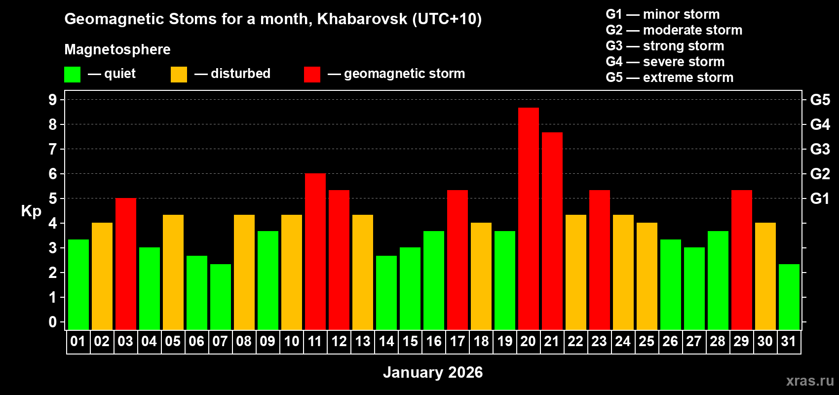 Changes in the maximum daily geomagnetic index Kp in January 2026