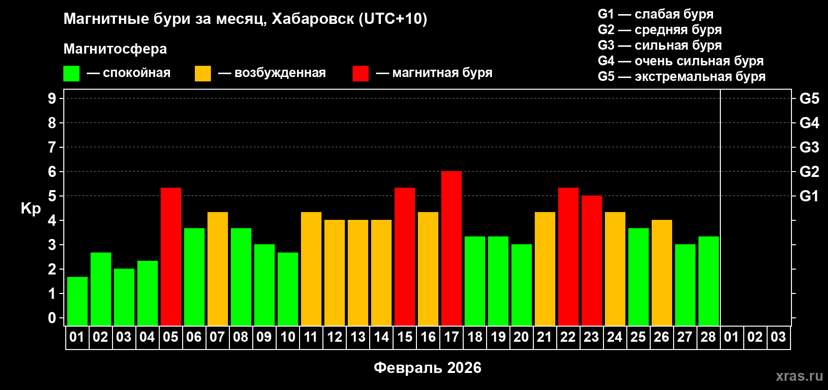 Изменения геомагнитного индекса Kp в феврале 2026 года