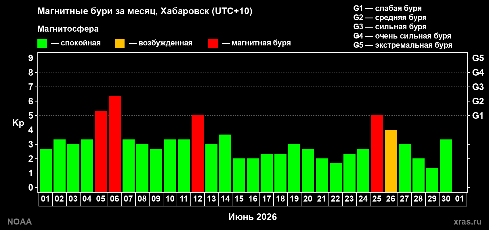 Изменения геомагнитного индекса Kp в июне 2026 года
